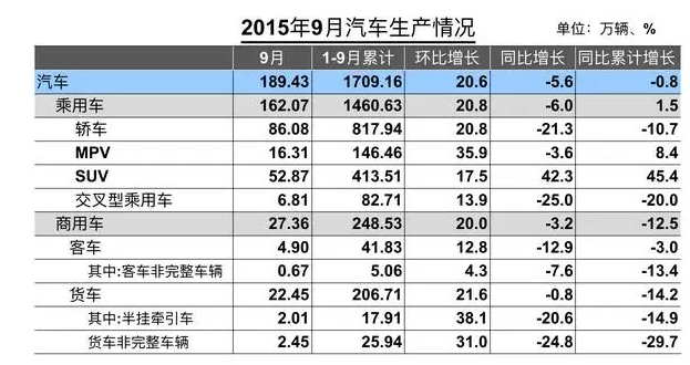 9月份汽车生产情况表.png 9月份汽车生产情况表.png